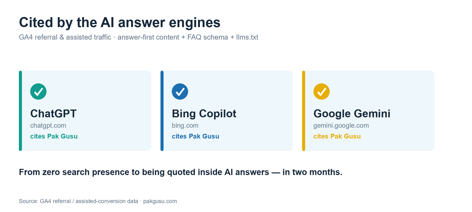 Pak Gusu cited by ChatGPT, Bing Copilot and Google Gemini in GA4 referral and assisted traffic