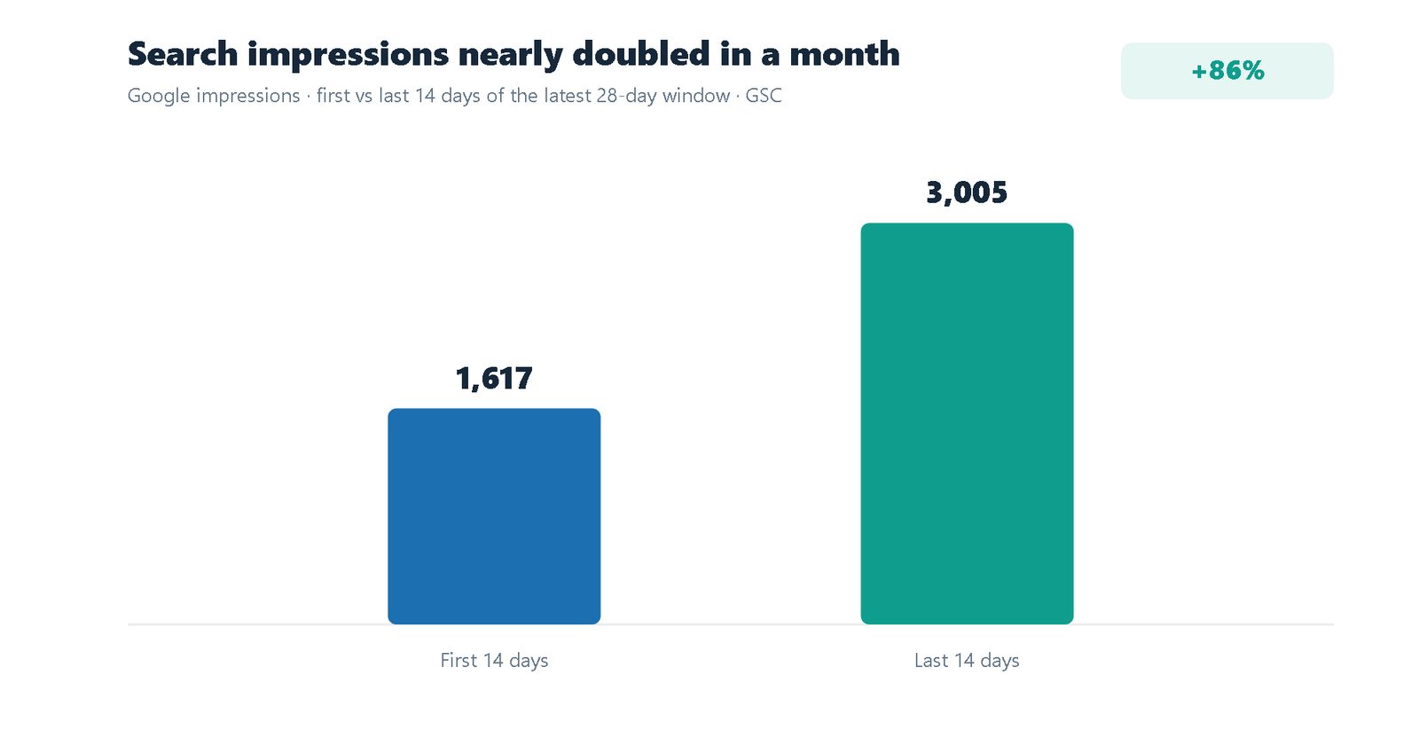 Impressions rising from 0 to roughly 4,600 per month