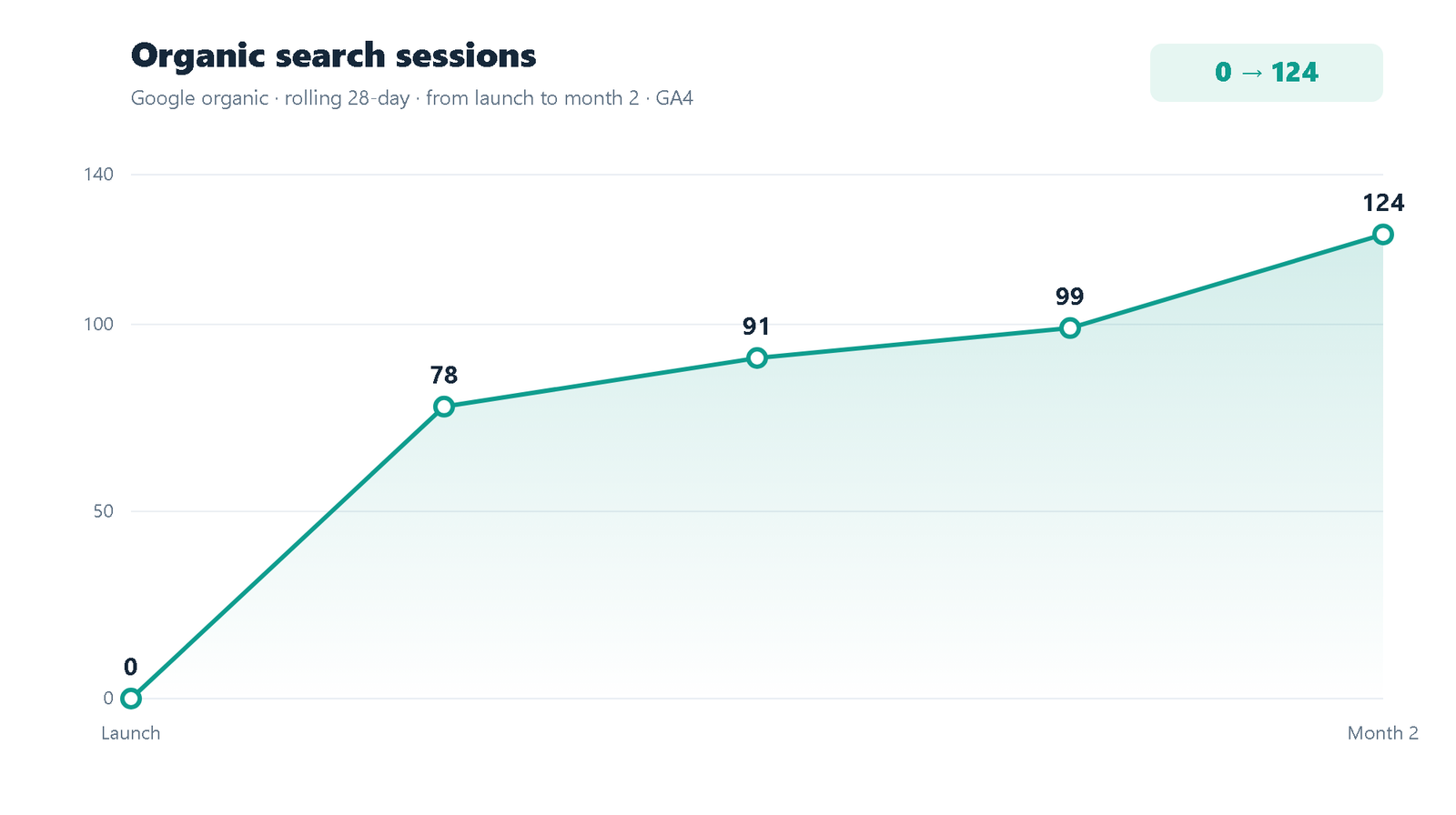 Organic sessions growth from 0 to 124 per month: 78, 91, 99, 124
