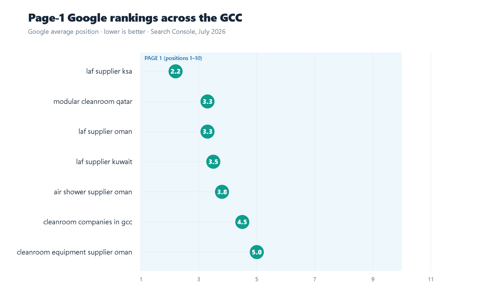 Page-1 Google average positions across GCC buyer queries
