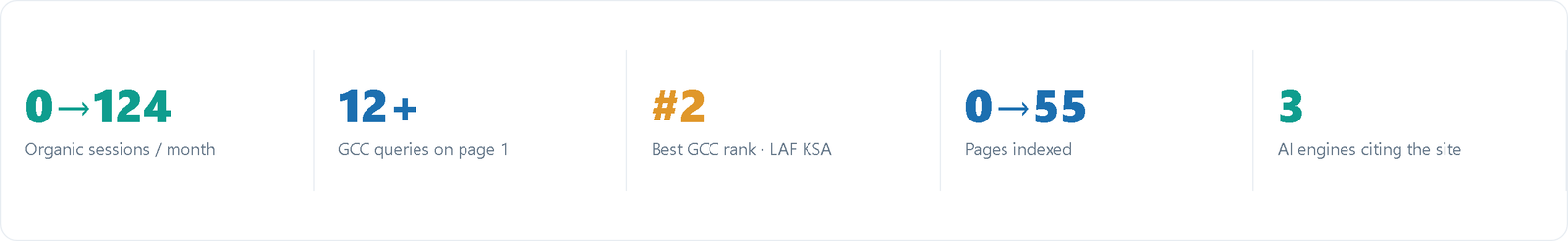 Pak Gusu two-month results: 0 to 124 organic sessions/month, page-1 GCC rankings, cited by AI answer engines